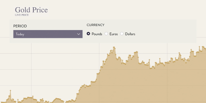 Gold Price Chart